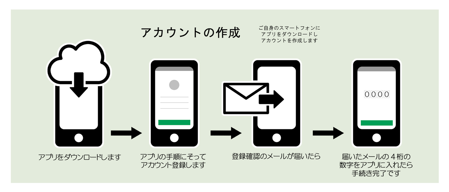 アカウント作成までの流れ